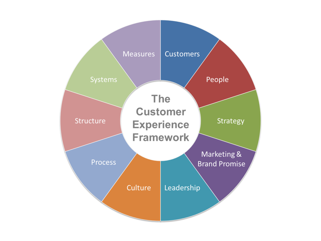 customer-experience-maturity-model-assessment-stratmetrix