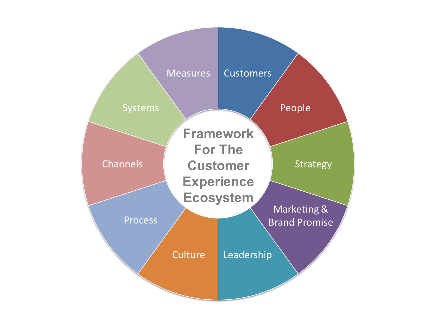 Customer Experience Ecosystem Framework StratMetrix
