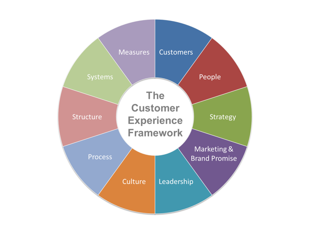 Customer Experience Framework