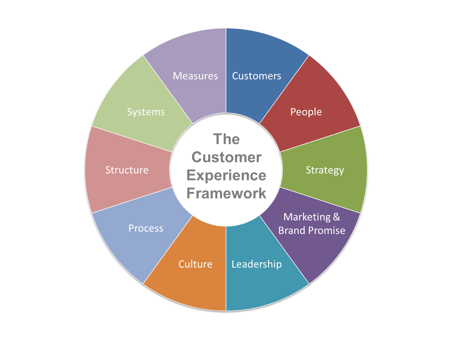 customer experience research design