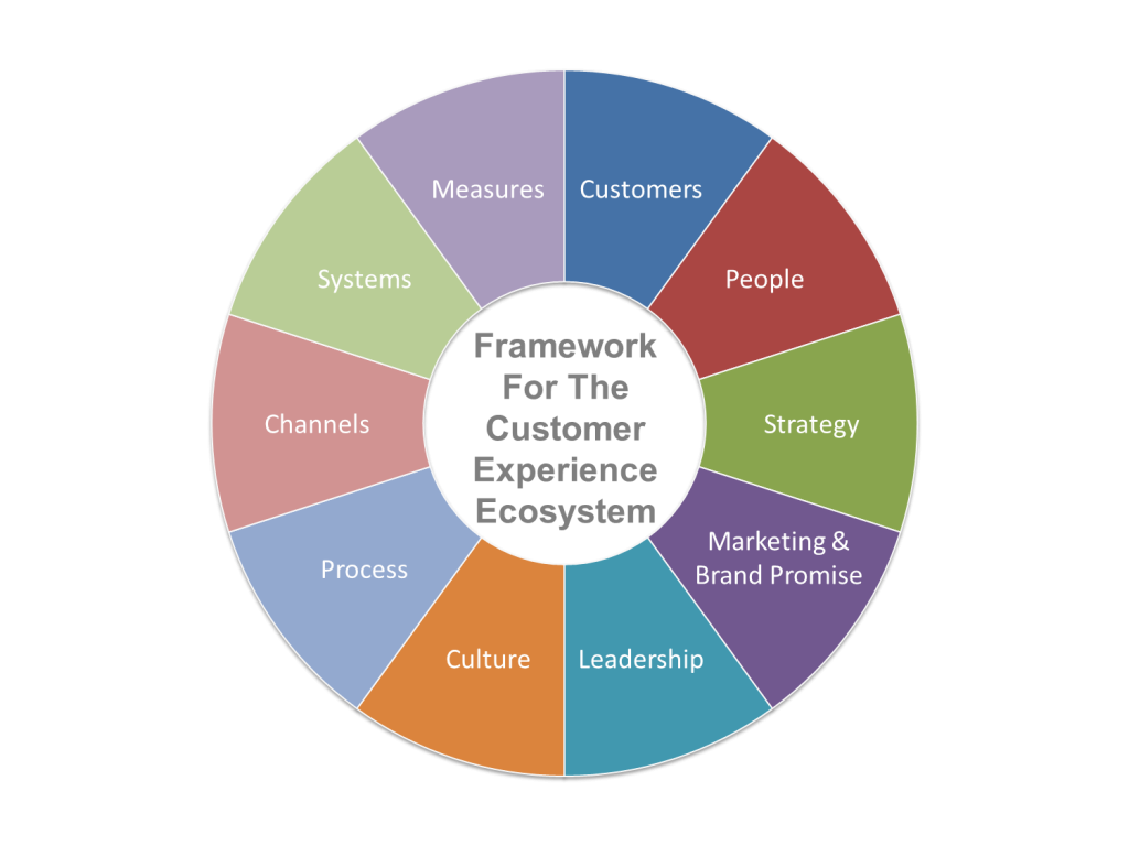 Customer Experience Ecosystem Framework